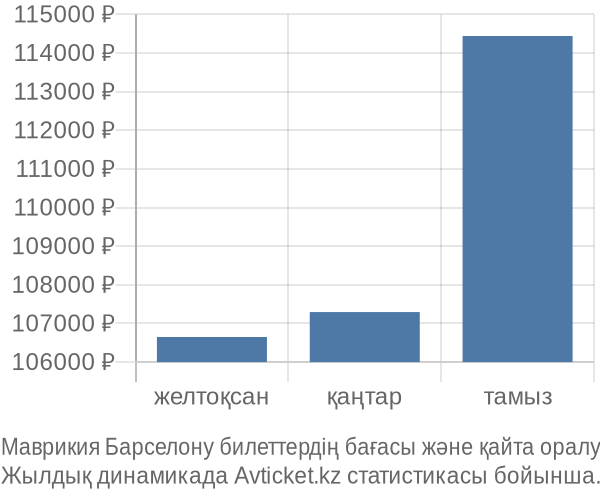 Маврикия Барселону авиабилет бағасы