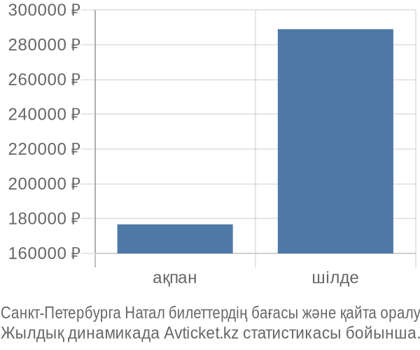 Санкт-Петербурга Натал авиабилет бағасы