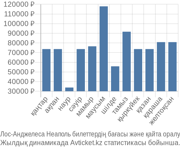 Лос-Анджелеса Неаполь авиабилет бағасы