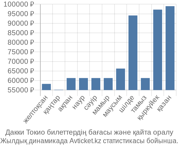 Дакки Токио авиабилет бағасы