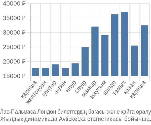 Лас-Пальмаса Лондон авиабилет бағасы