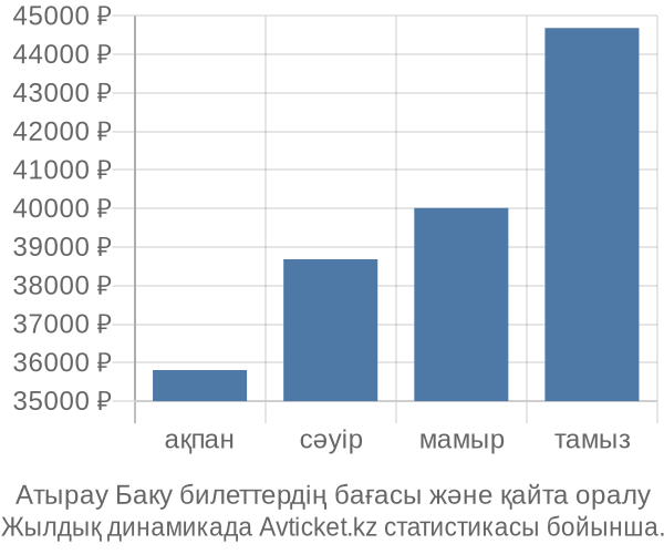 Атырау Баку авиабилет бағасы