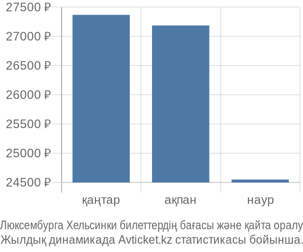Люксембурга Хельсинки авиабилет бағасы