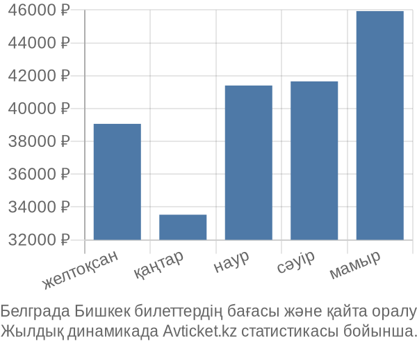 Белграда Бишкек авиабилет бағасы