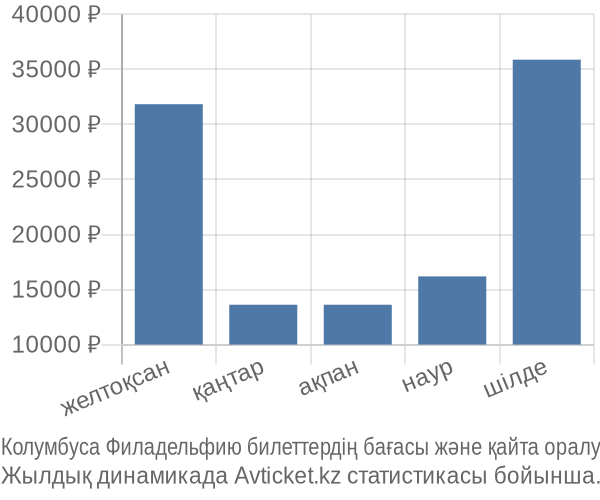 Колумбуса Филадельфию авиабилет бағасы