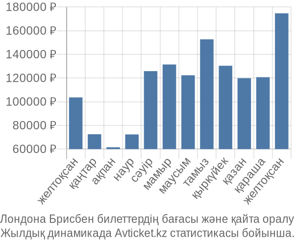 Лондона Брисбен авиабилет бағасы