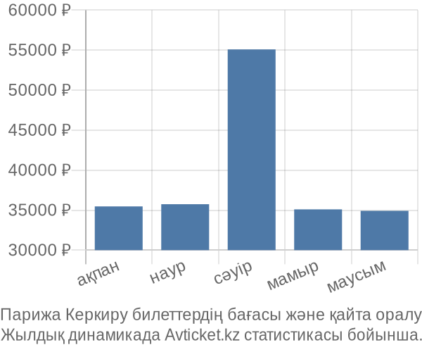 Парижа Керкиру авиабилет бағасы