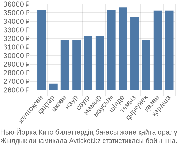 Нью-Йорка Кито авиабилет бағасы