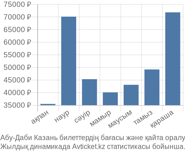 Абу-Даби Казань авиабилет бағасы