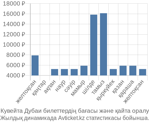 Кувейта Дубаи авиабилет бағасы