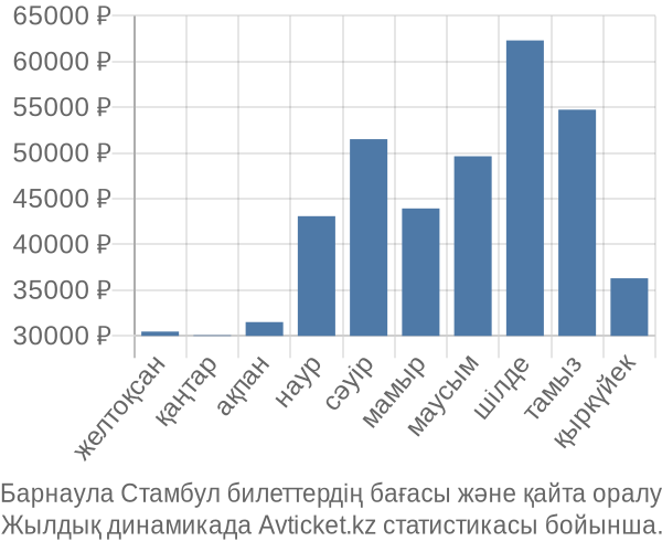 Барнаула Стамбул авиабилет бағасы