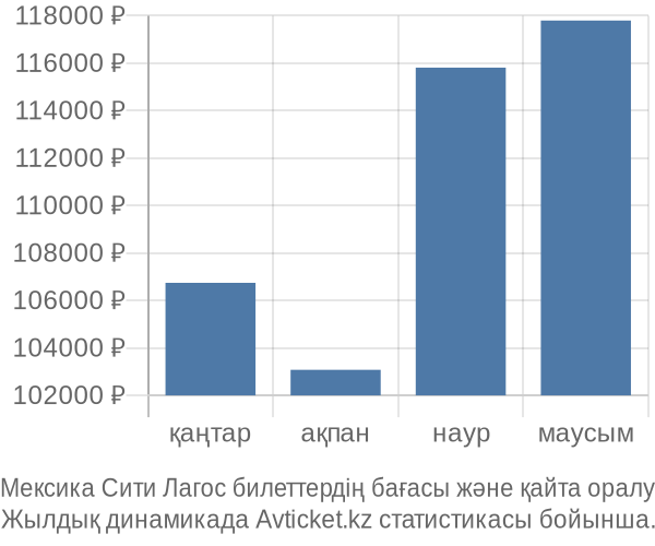 Мексика Сити Лагос авиабилет бағасы