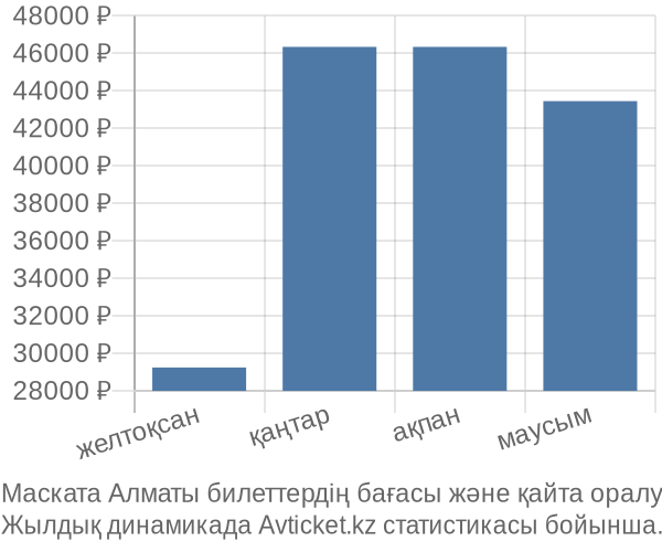 Маската Алматы авиабилет бағасының өзгеру графигі Маската Алматы авиабилет бағасы