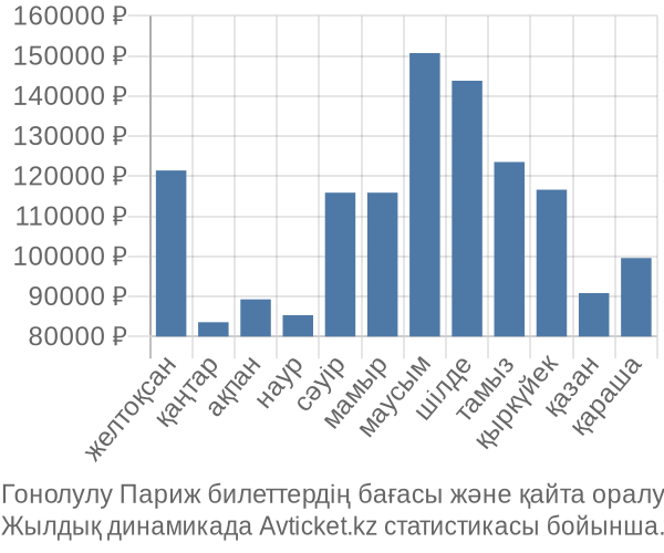 Гонолулу Париж авиабилет бағасы