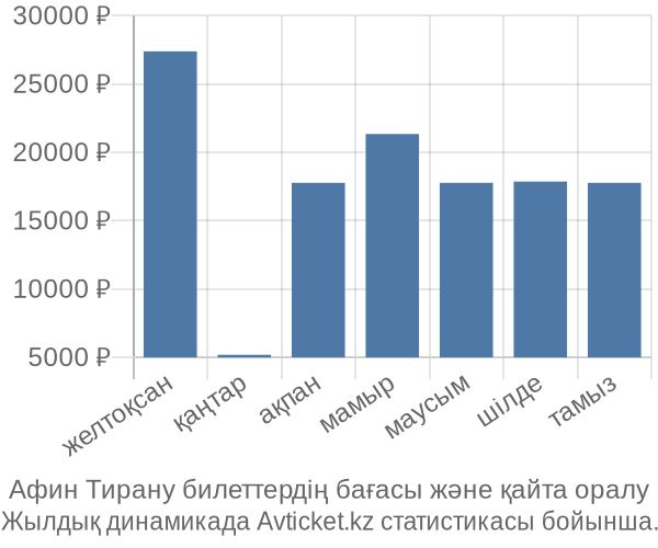 Афин Тирану авиабилет бағасы