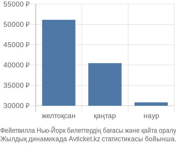 Фейетвилла Нью-Йорк авиабилет бағасы