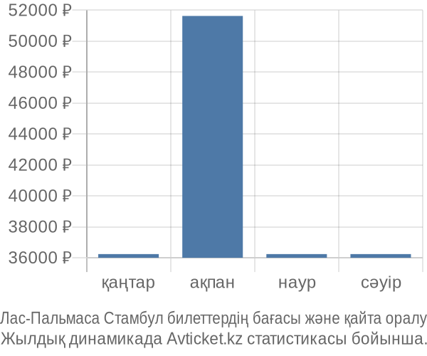 Лас-Пальмаса Стамбул авиабилет бағасы