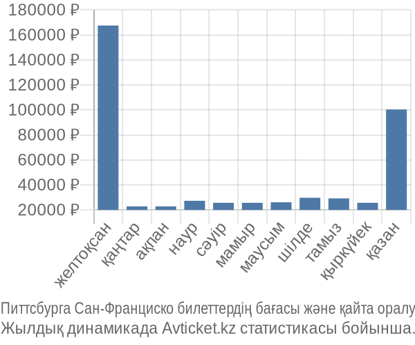 Питтсбурга Сан-Франциско авиабилет бағасы