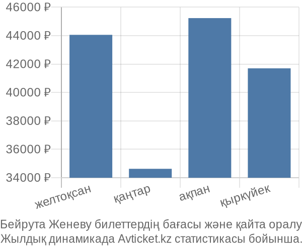 Бейрута Женеву авиабилет бағасы