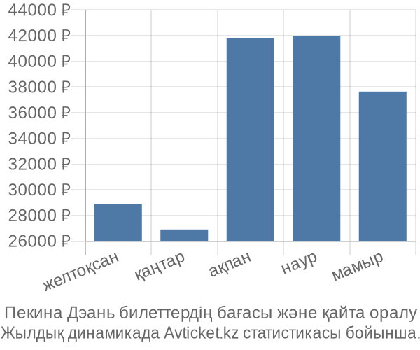 Пекина Дэань авиабилет бағасы