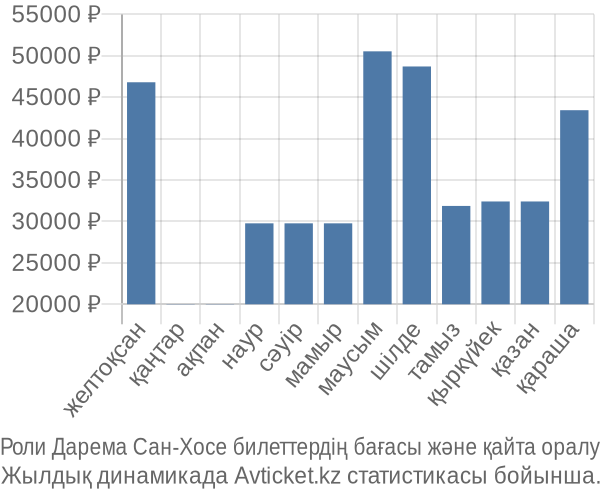 Роли Дарема Сан-Хосе авиабилет бағасы
