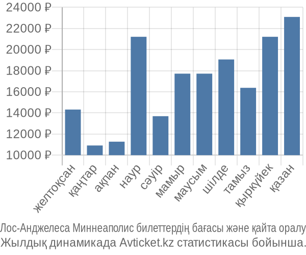 Лос-Анджелеса Миннеаполис авиабилет бағасы