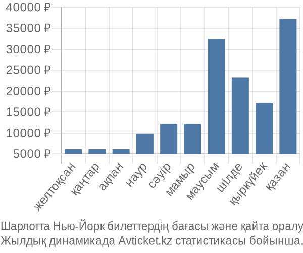 Шарлотта Нью-Йорк авиабилет бағасы