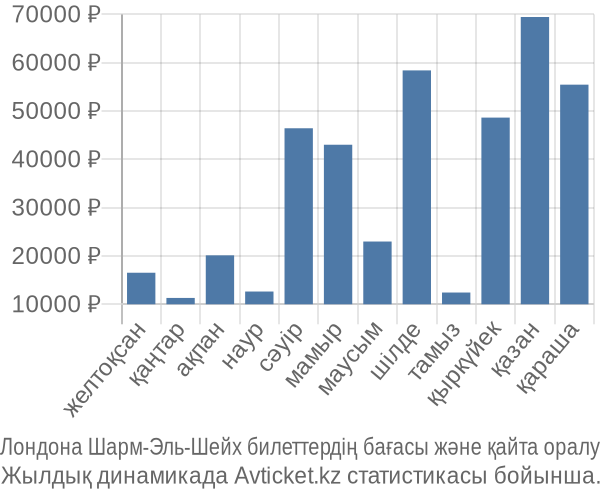 Лондона Шарм-Эль-Шейх авиабилет бағасы