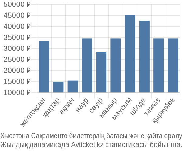 Хьюстона Сакраменто авиабилет бағасы