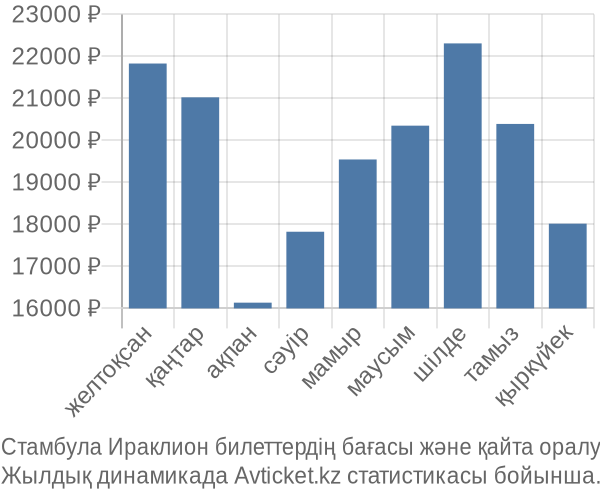 Стамбула Ираклион авиабилет бағасы