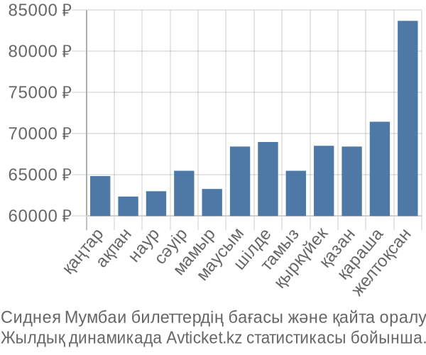 Сиднея Мумбаи авиабилет бағасы