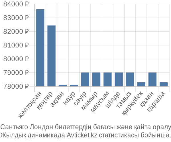 Сантьяго Лондон авиабилет бағасы