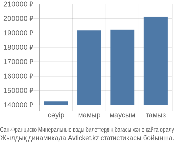 Сан-Франциско Минеральные воды авиабилет бағасы