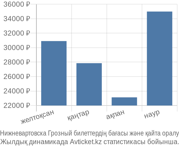 Нижневартовска Грозный авиабилет бағасы