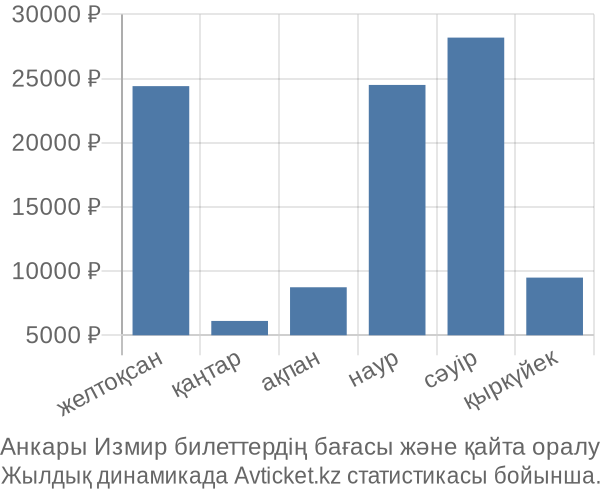 Анкары Измир авиабилет бағасы