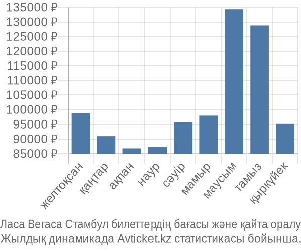 Ласа Вегаса Стамбул авиабилет бағасы