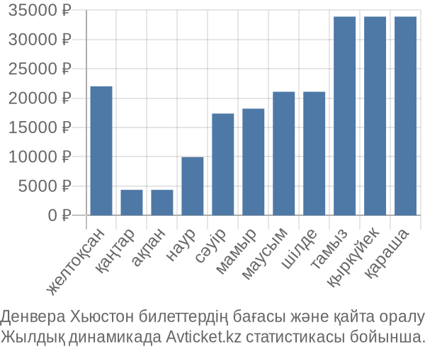 Денвера Хьюстон авиабилет бағасы