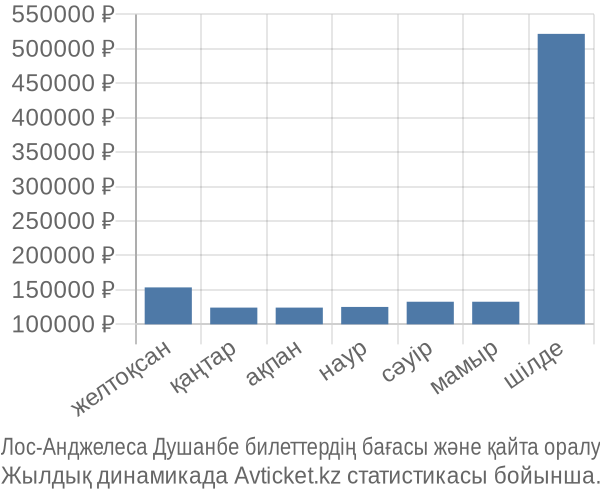 Лос-Анджелеса Душанбе авиабилет бағасы