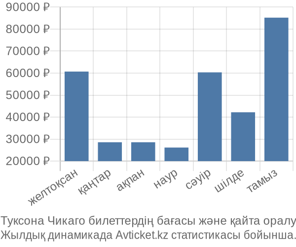 Туксона Чикаго авиабилет бағасы