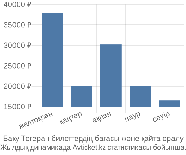 Баку Тегеран авиабилет бағасы