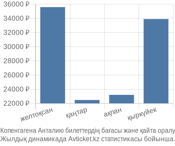 Копенгагена Анталию авиабилет бағасы