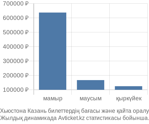 Хьюстона Казань авиабилет бағасы