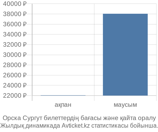 Орска Сургут авиабилет бағасы