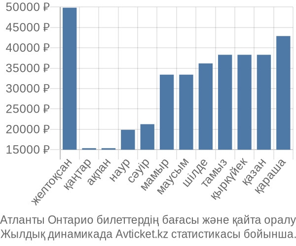 Атланты Онтарио авиабилет бағасы