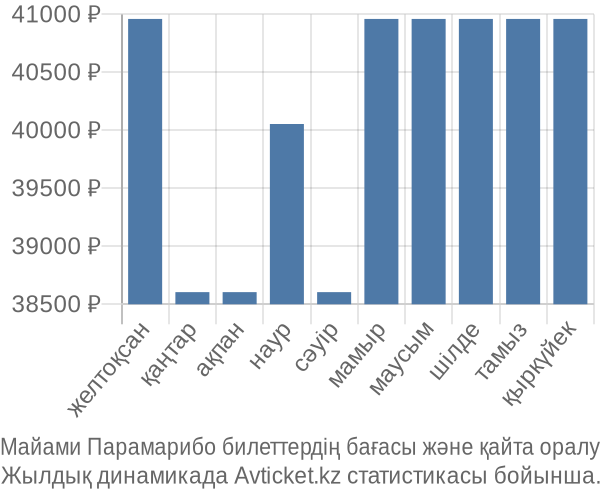 Майами Парамарибо авиабилет бағасы