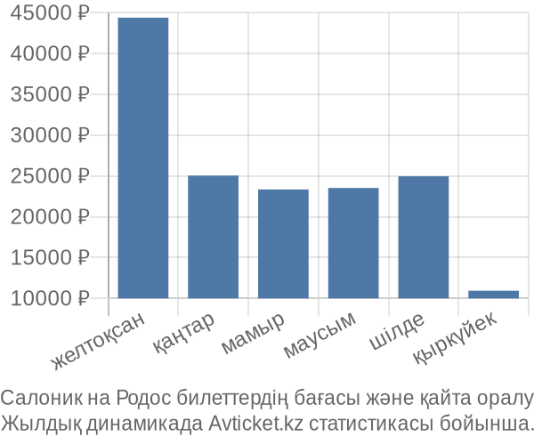 Салоник на Родос авиабилет бағасы