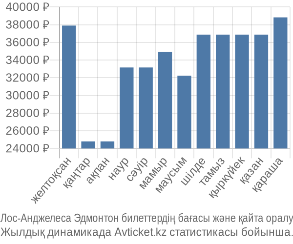 Лос-Анджелеса Эдмонтон авиабилет бағасы