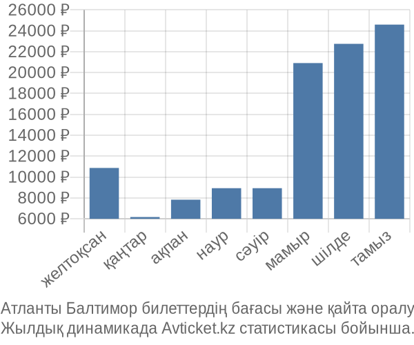 Атланты Балтимор авиабилет бағасы