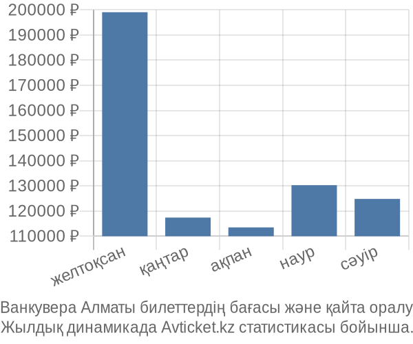 Ванкувера Алматы авиабилет бағасы