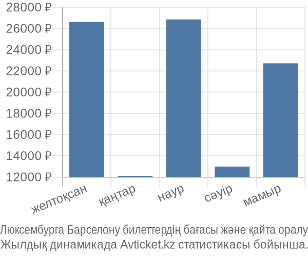 Люксембурга Барселону авиабилет бағасы